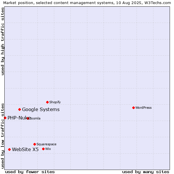 Market position of Google Systems vs. WebSite X5 vs. PHP-Nuke