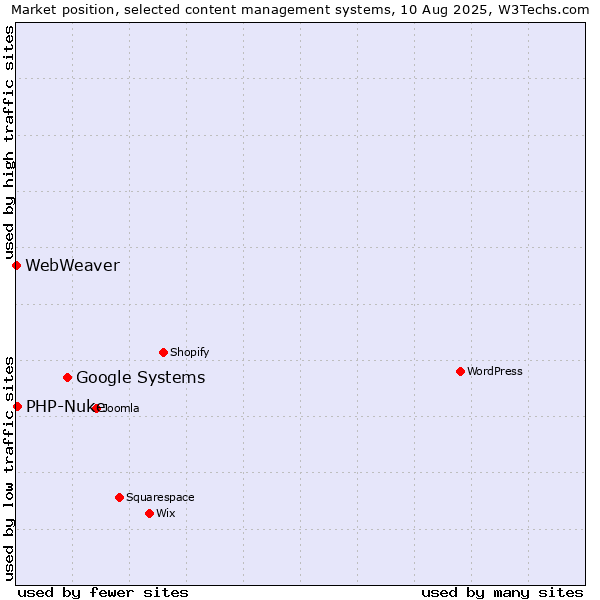 Market position of Google Systems vs. PHP-Nuke vs. WebWeaver