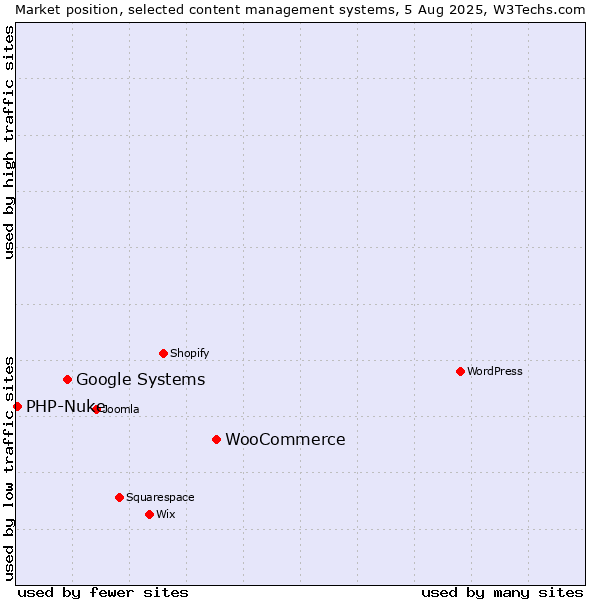 Market position of WooCommerce vs. Google Systems vs. PHP-Nuke