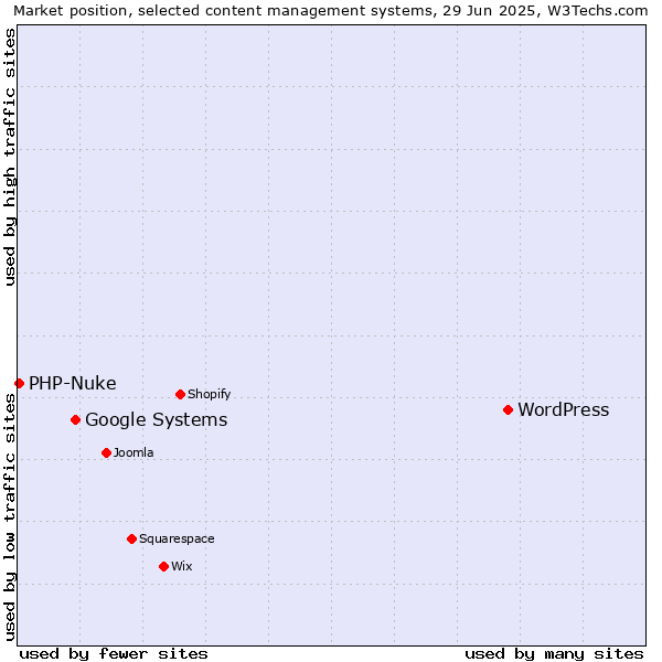 Market position of WordPress vs. Google Systems vs. PHP-Nuke