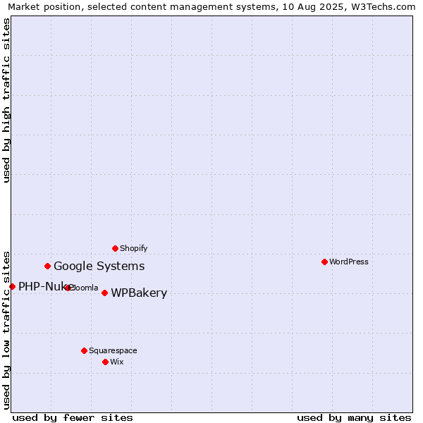 Market position of WPBakery vs. Google Systems vs. PHP-Nuke