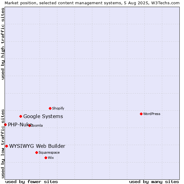 Market position of Google Systems vs. WYSIWYG Web Builder vs. PHP-Nuke