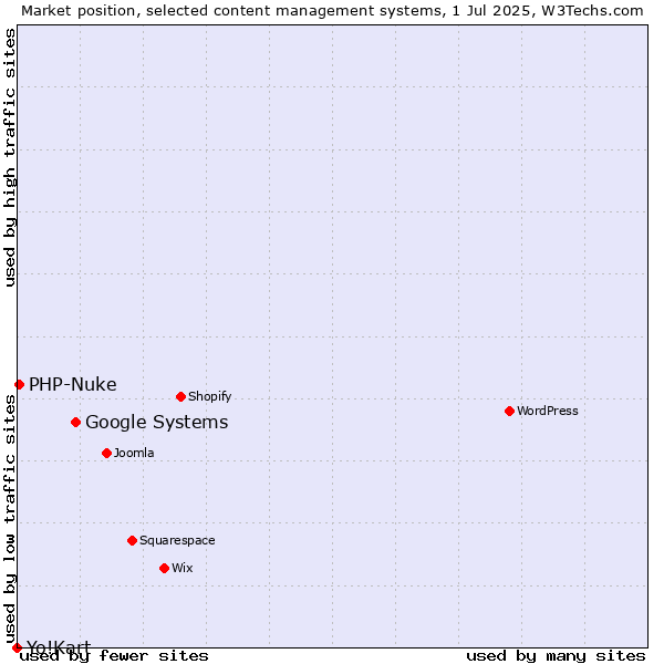Market position of Google Systems vs. PHP-Nuke vs. Yo!Kart