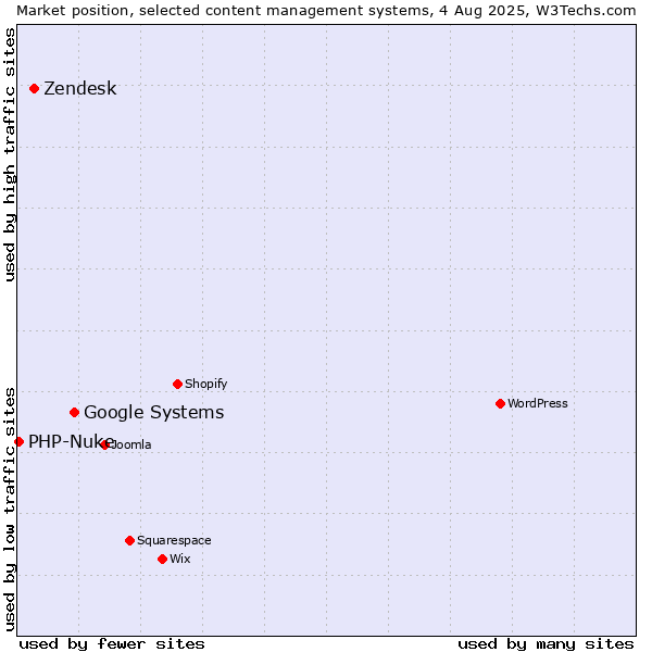 Market position of Google Systems vs. Zendesk vs. PHP-Nuke