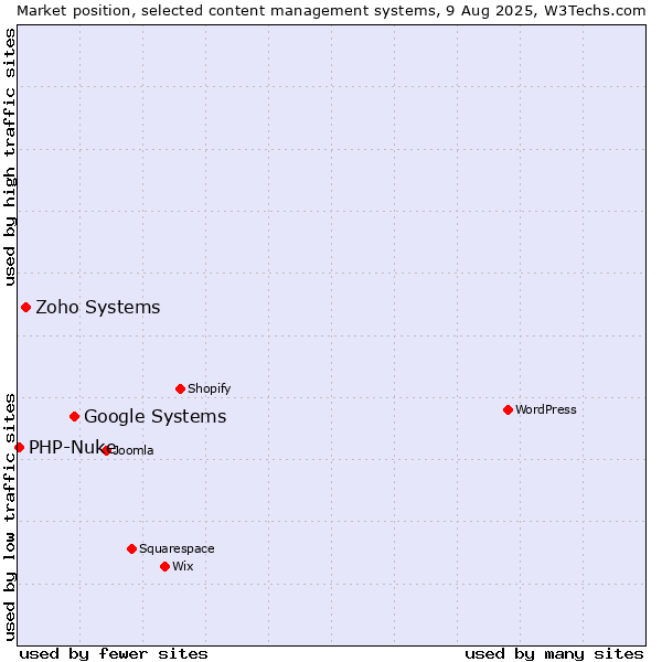 Market position of Google Systems vs. Zoho Systems vs. PHP-Nuke