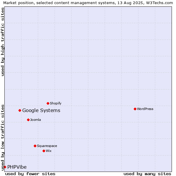Market position of Google Systems vs. PHPVibe