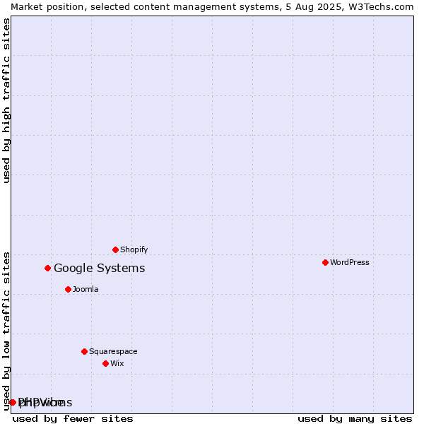 Market position of Google Systems vs. phpwcms vs. PHPVibe