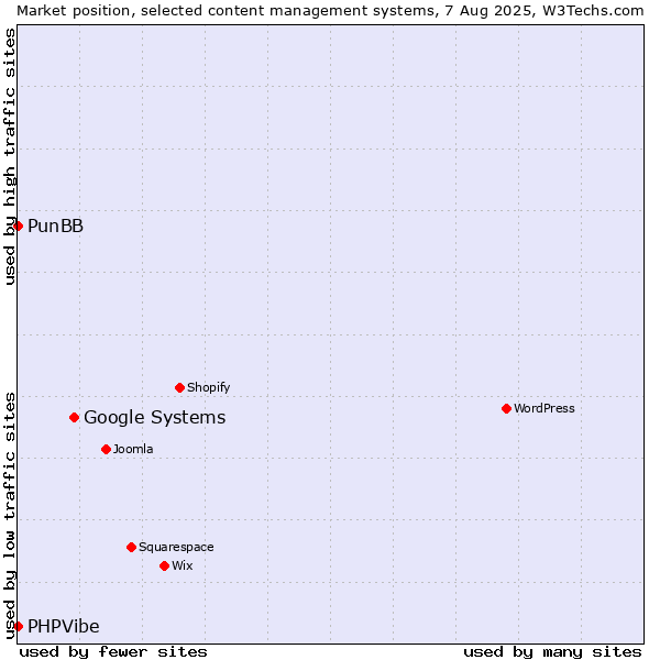 Market position of Google Systems vs. PunBB vs. PHPVibe