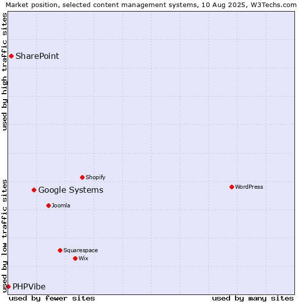 Market position of Google Systems vs. SharePoint vs. PHPVibe