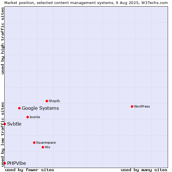 Market position of Google Systems vs. Svbtle vs. PHPVibe