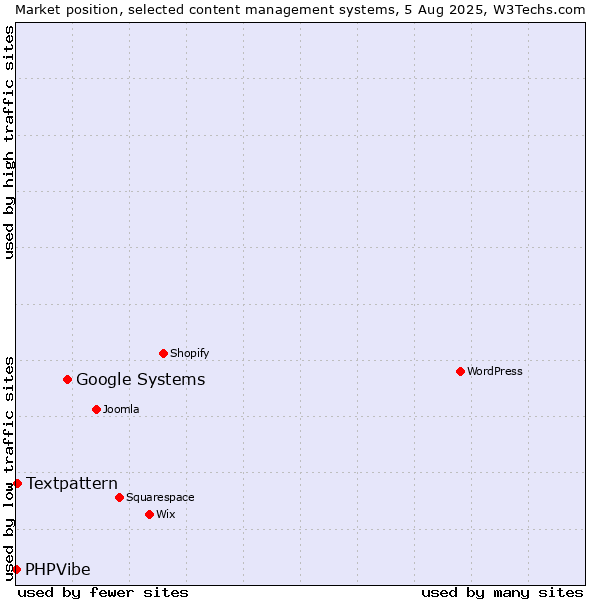 Market position of Google Systems vs. Textpattern vs. PHPVibe