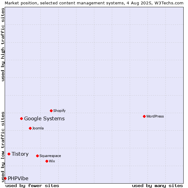 Market position of Google Systems vs. Tistory vs. PHPVibe