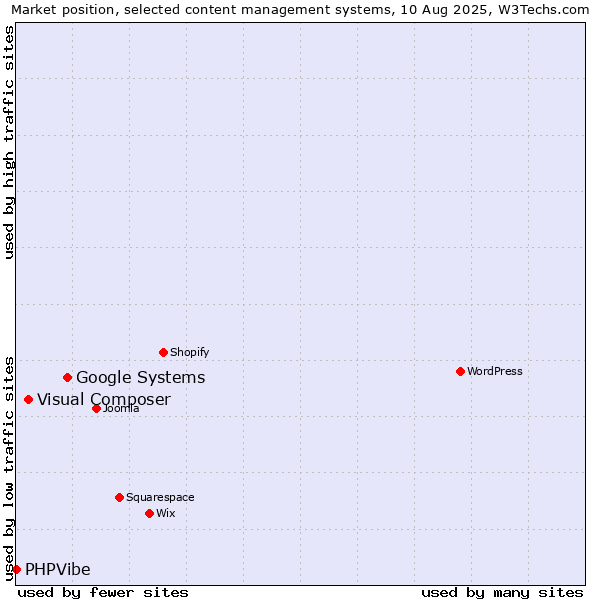 Market position of Google Systems vs. Visual Composer vs. PHPVibe