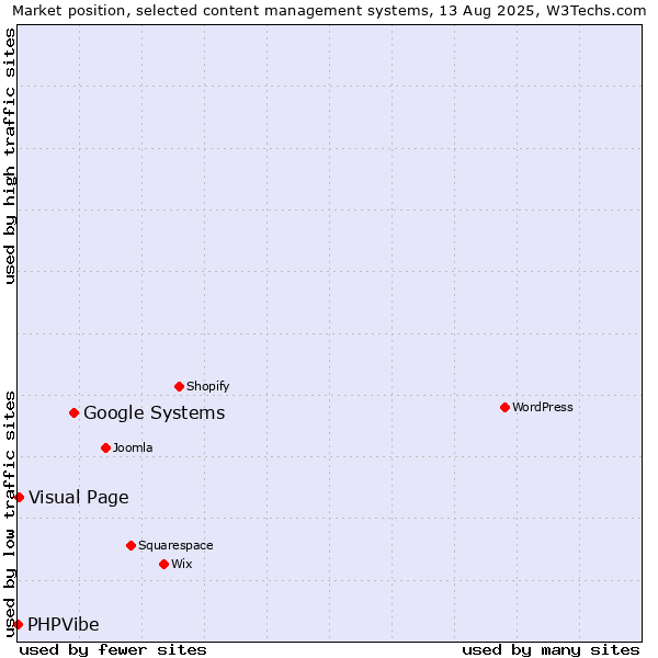 Market position of Google Systems vs. Visual Page vs. PHPVibe