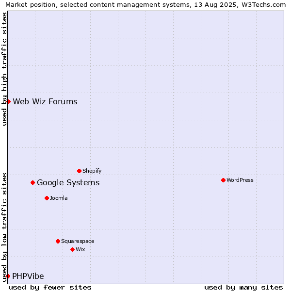 Market position of Google Systems vs. Web Wiz Forums vs. PHPVibe