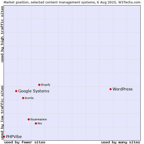 Market position of WordPress vs. Google Systems vs. PHPVibe