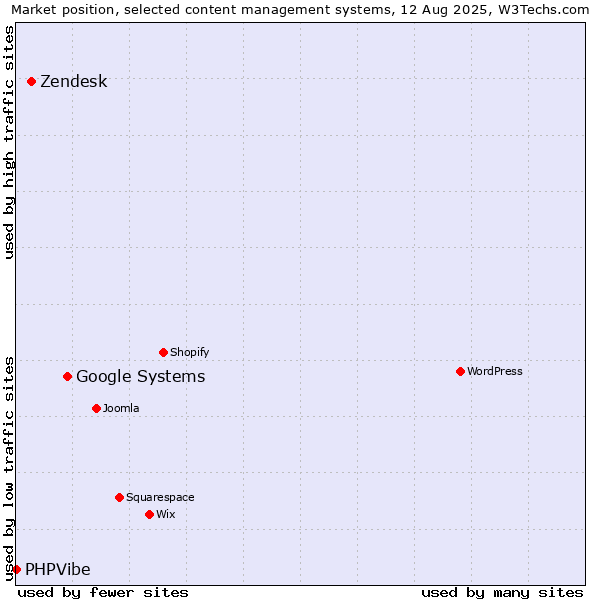 Market position of Google Systems vs. Zendesk vs. PHPVibe