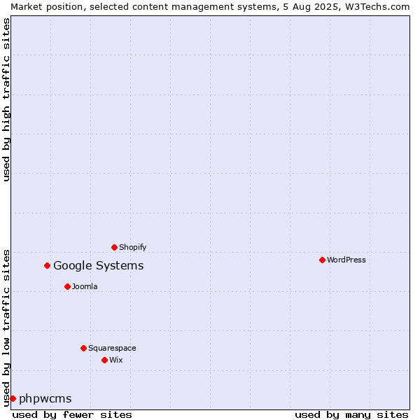 Market position of Google Systems vs. phpwcms