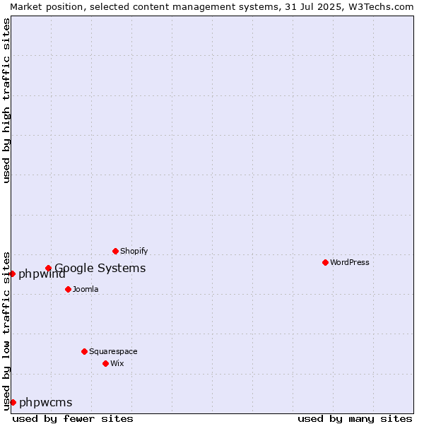 Market position of Google Systems vs. phpwcms vs. phpwind