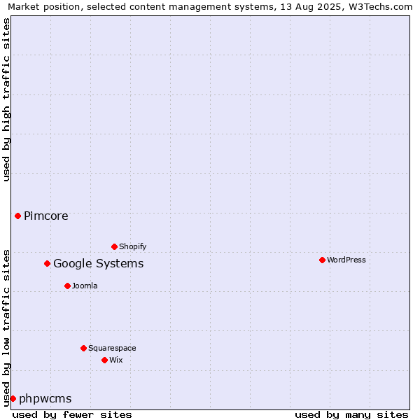 Market position of Google Systems vs. Pimcore vs. phpwcms
