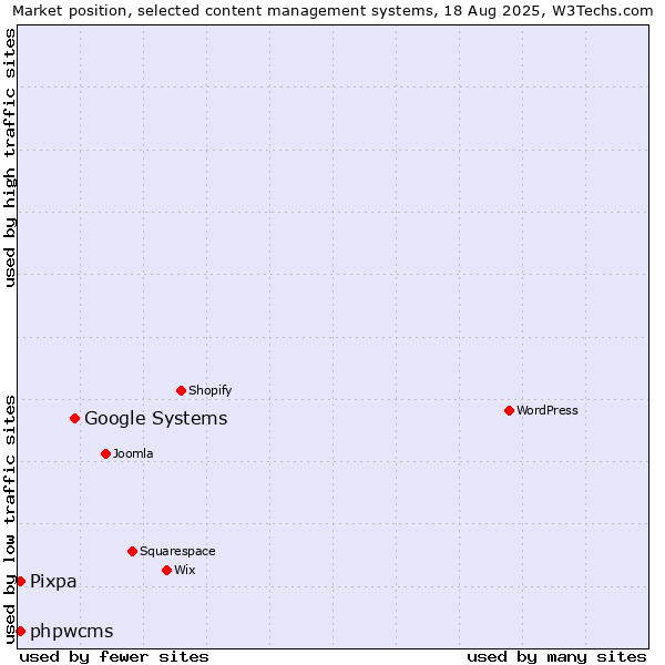 Market position of Google Systems vs. phpwcms vs. Pixpa