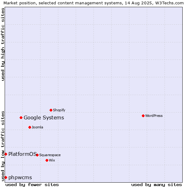 Market position of Google Systems vs. phpwcms vs. PlatformOS