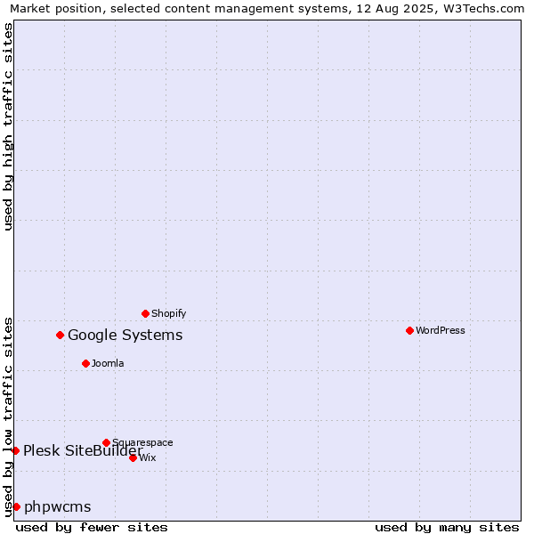 Market position of Google Systems vs. phpwcms vs. Plesk SiteBuilder