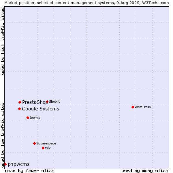 Market position of PrestaShop vs. Google Systems vs. phpwcms