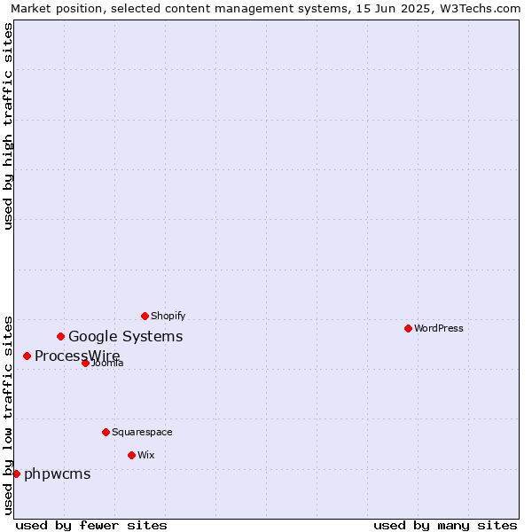 Market position of Google Systems vs. ProcessWire vs. phpwcms