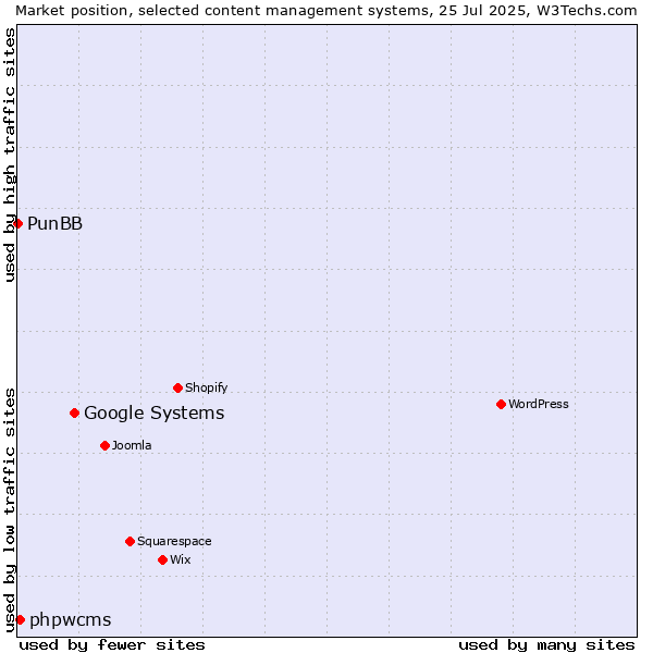 Market position of Google Systems vs. phpwcms vs. PunBB