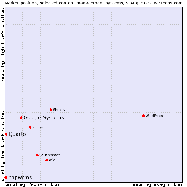 Market position of Google Systems vs. Quarto vs. phpwcms