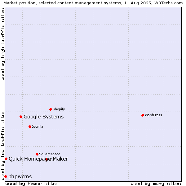 Market position of Google Systems vs. Quick Homepage Maker vs. phpwcms