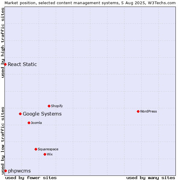 Market position of Google Systems vs. phpwcms vs. React Static