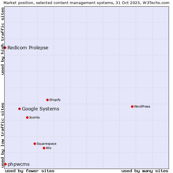 Market position of Google Systems vs. phpwcms vs. Redicom Prolepse