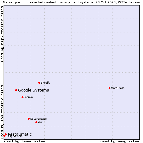Market position of Google Systems vs. Restaumatic vs. phpwcms