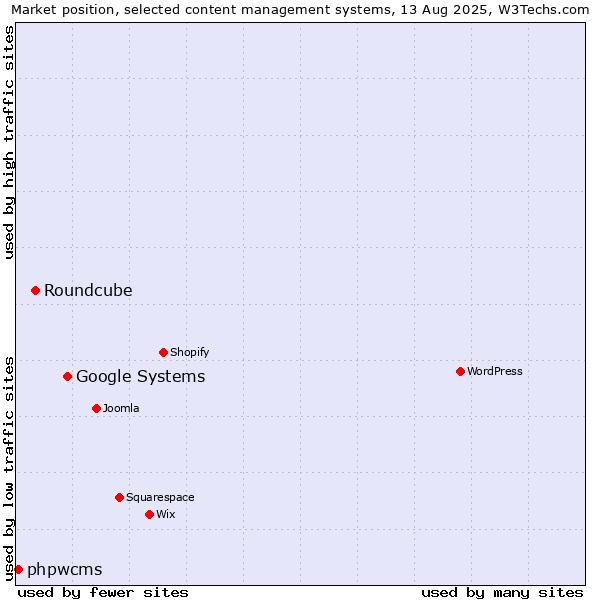 Market position of Google Systems vs. Roundcube vs. phpwcms