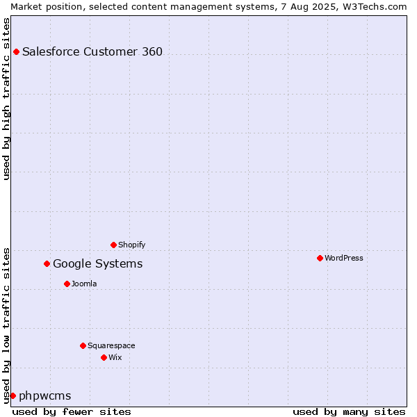 Market position of Google Systems vs. Salesforce Customer 360 vs. phpwcms