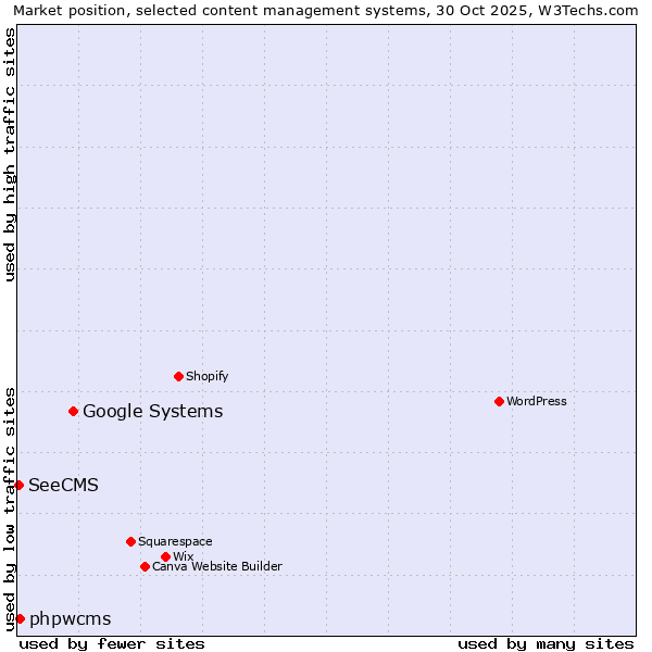 Market position of Google Systems vs. phpwcms vs. SeeCMS