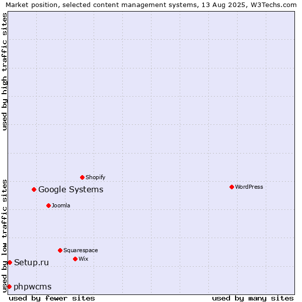 Market position of Google Systems vs. Setup.ru vs. phpwcms