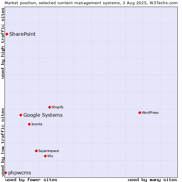 Market position of Google Systems vs. SharePoint vs. phpwcms