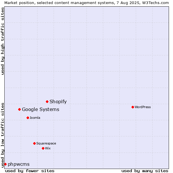 Market position of Shopify vs. Google Systems vs. phpwcms