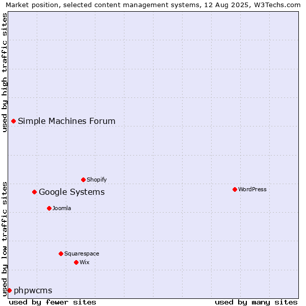 Market position of Google Systems vs. Simple Machines Forum vs. phpwcms