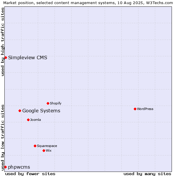 Market position of Google Systems vs. Simpleview CMS vs. phpwcms