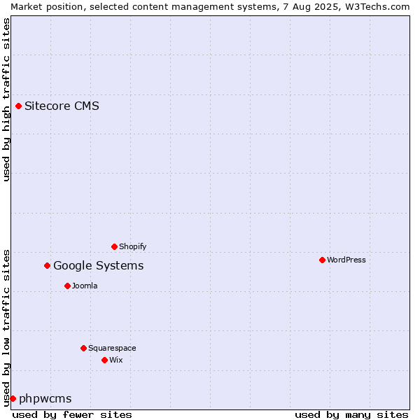 Market position of Google Systems vs. Sitecore CMS vs. phpwcms