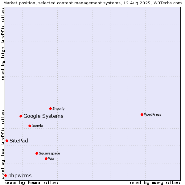 Market position of Google Systems vs. SitePad vs. phpwcms