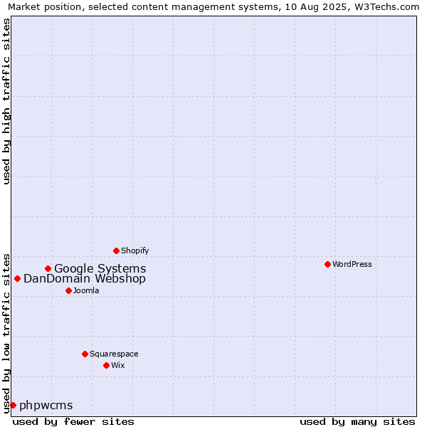 Market position of Google Systems vs. DanDomain Webshop vs. phpwcms