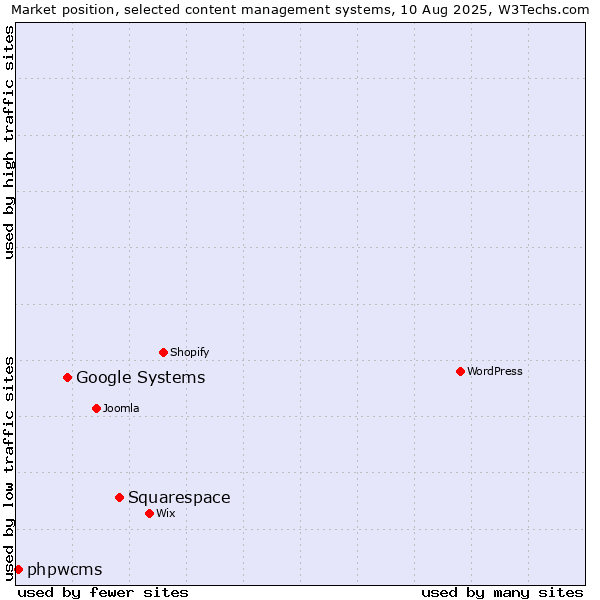 Market position of Squarespace vs. Google Systems vs. phpwcms