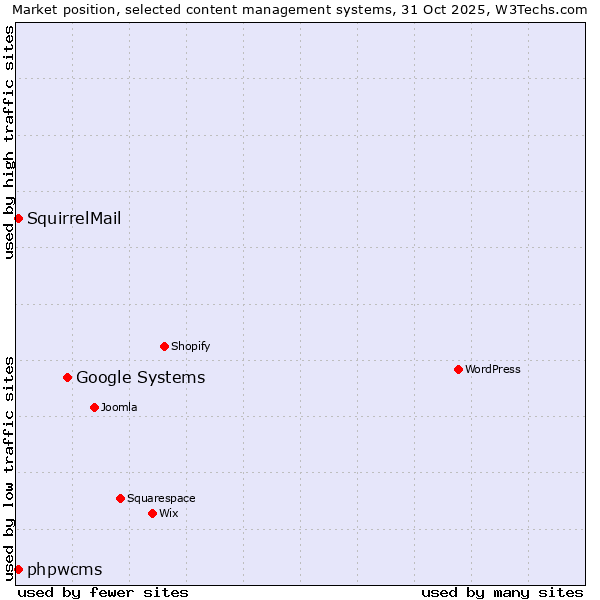 Market position of Google Systems vs. phpwcms vs. SquirrelMail