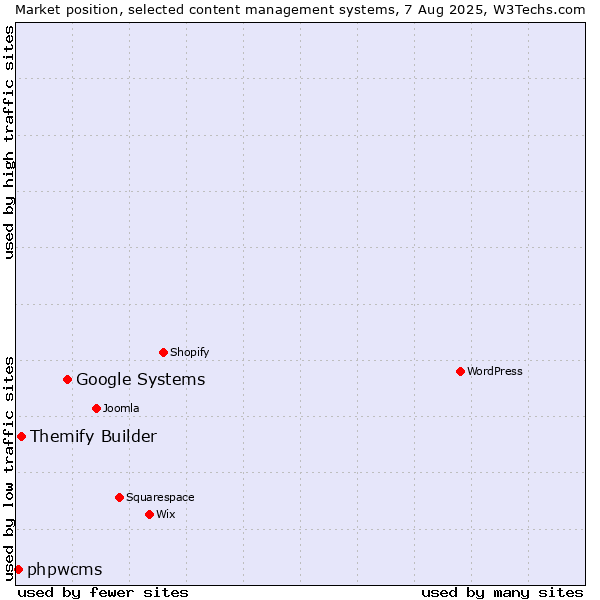 Market position of Google Systems vs. Themify Builder vs. phpwcms