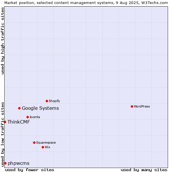 Market position of Google Systems vs. phpwcms vs. ThinkCMF